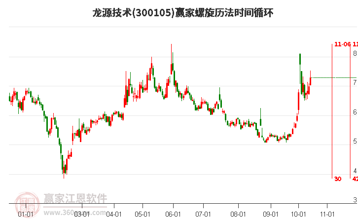 300105龙源技术螺旋历法时间循环工具