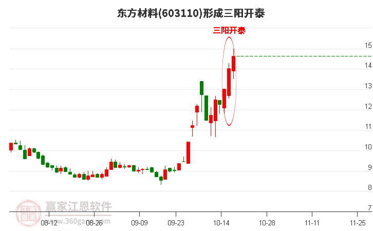 东方材料(603110)形成顶部三阳开泰形态