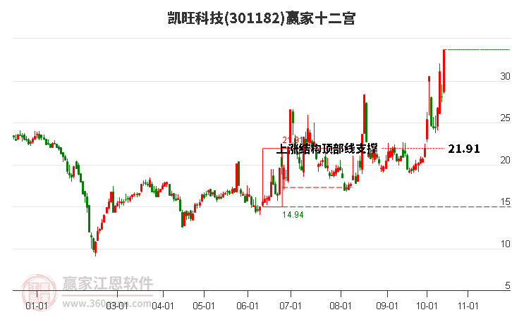 301182凯旺科技赢家十二宫工具