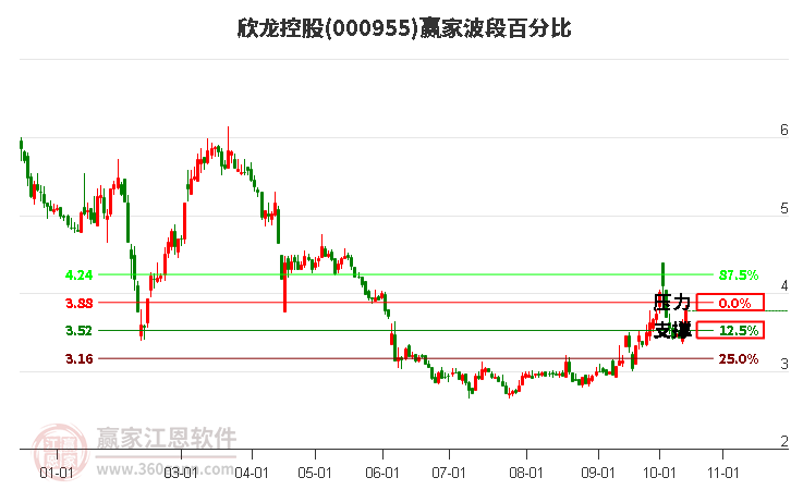 000955欣龙控股波段百分比工具