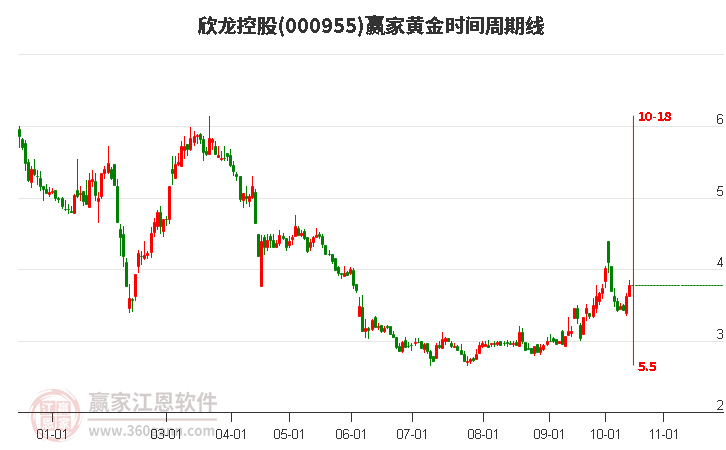 000955欣龙控股黄金时间周期线工具