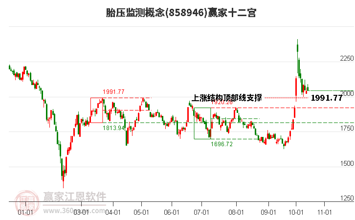 858946胎压监测赢家十二宫工具