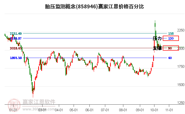 胎压监测概念江恩价格百分比工具