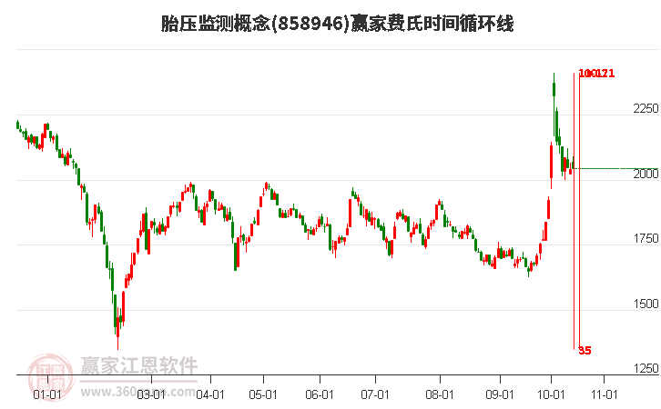 胎压监测概念费氏时间循环线工具