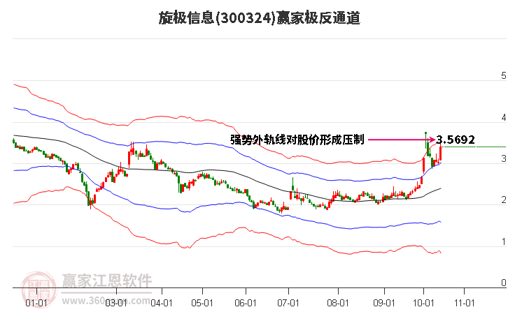 300324旋极信息赢家极反通道工具