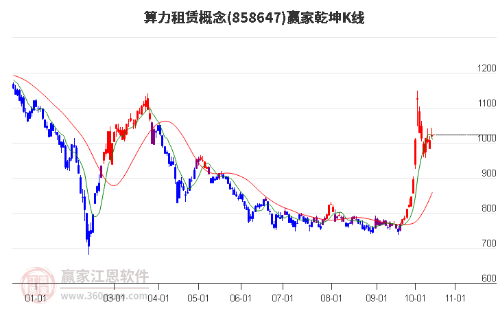 858647算力租赁赢家乾坤K线工具