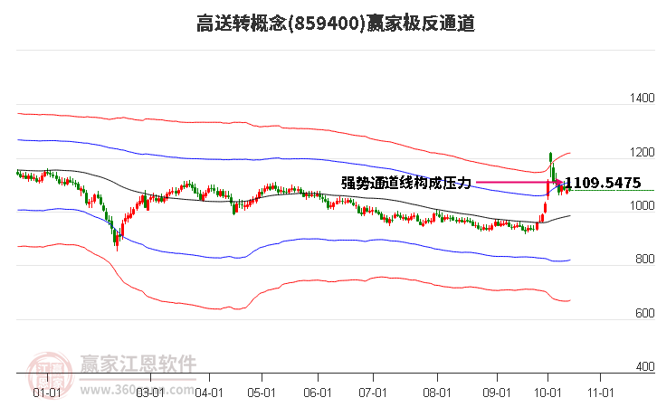 859400高送转赢家极反通道工具