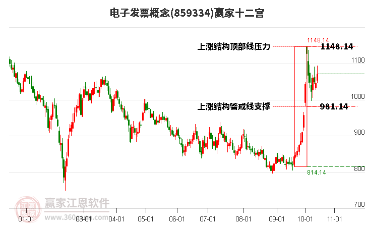 859334电子发票赢家十二宫工具