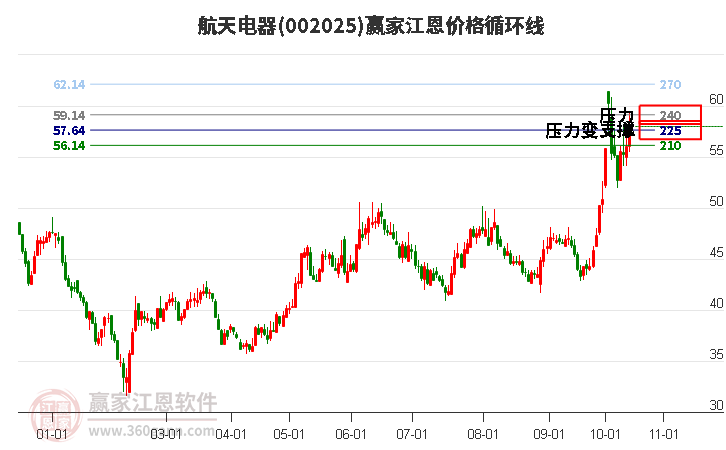 002025航天电器江恩价格循环线工具