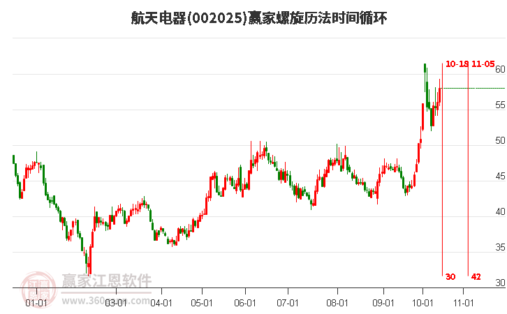 002025航天电器螺旋历法时间循环工具