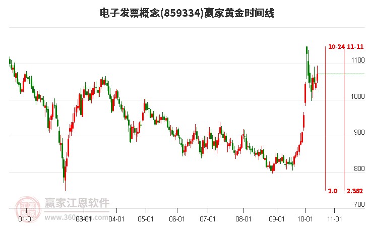 电子发票概念赢家黄金时间周期线工具