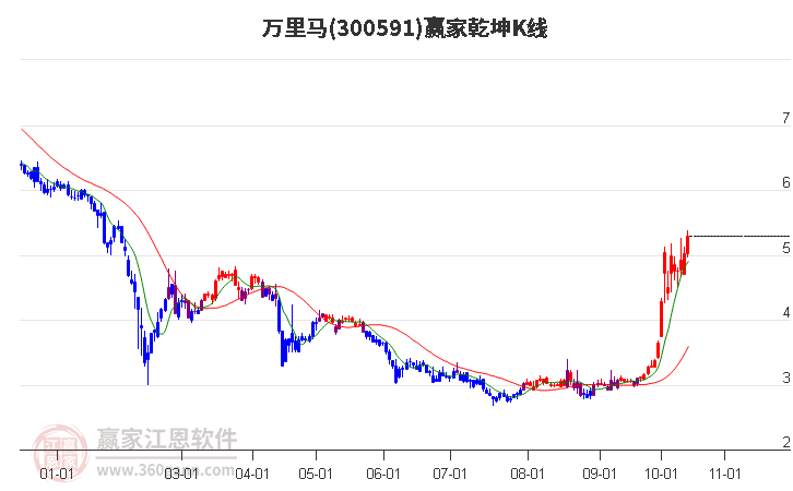 300591万里马赢家乾坤K线工具