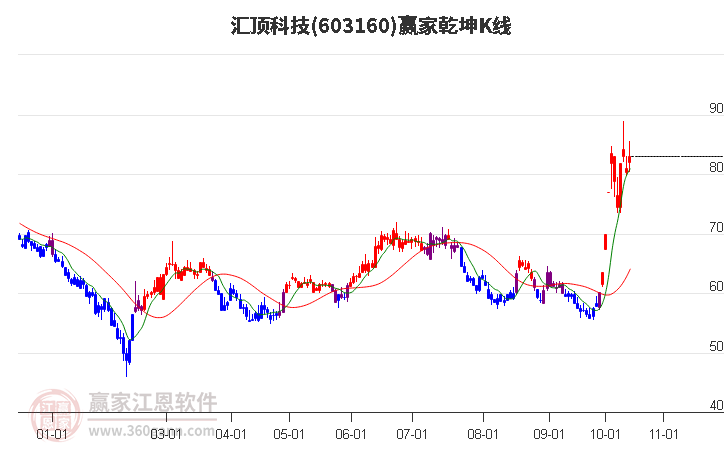 603160汇顶科技赢家乾坤K线工具