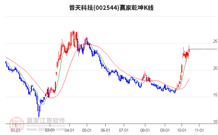 002544普天科技赢家乾坤K线工具