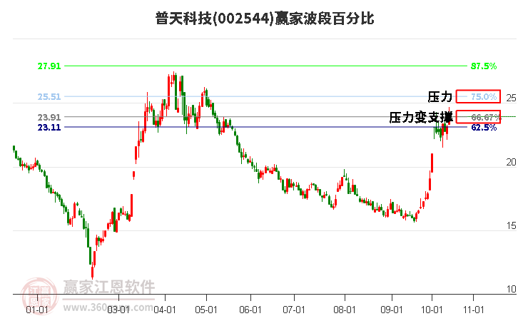 002544普天科技波段百分比工具