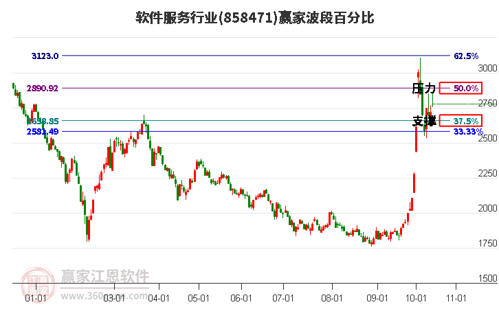 软件服务行业波段百分比工具