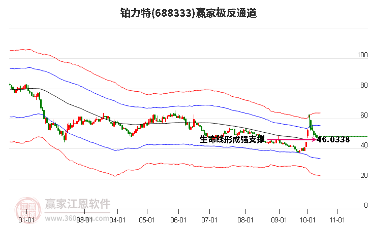 688333铂力特赢家极反通道工具