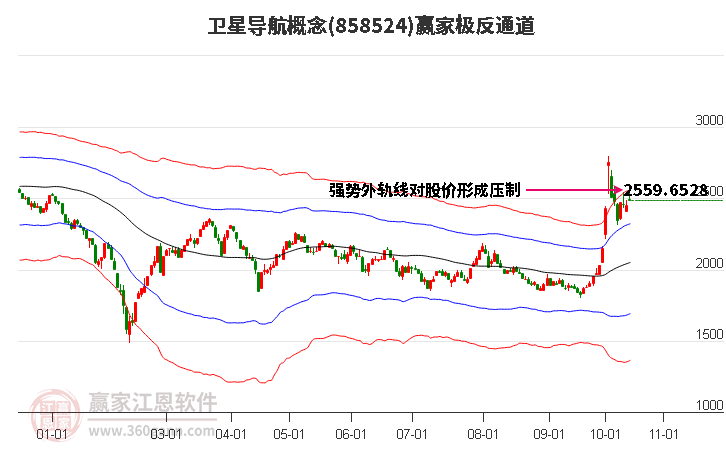 858524卫星导航赢家极反通道工具