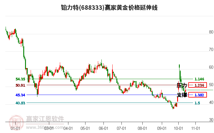 688333铂力特黄金价格延伸线工具