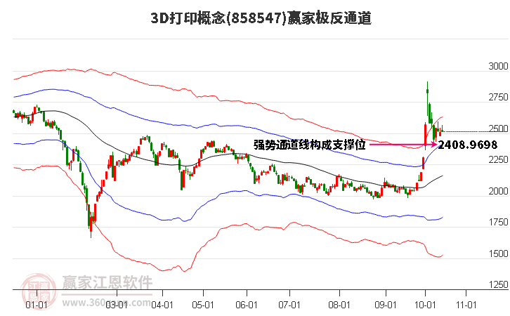 8585473D打印赢家极反通道工具