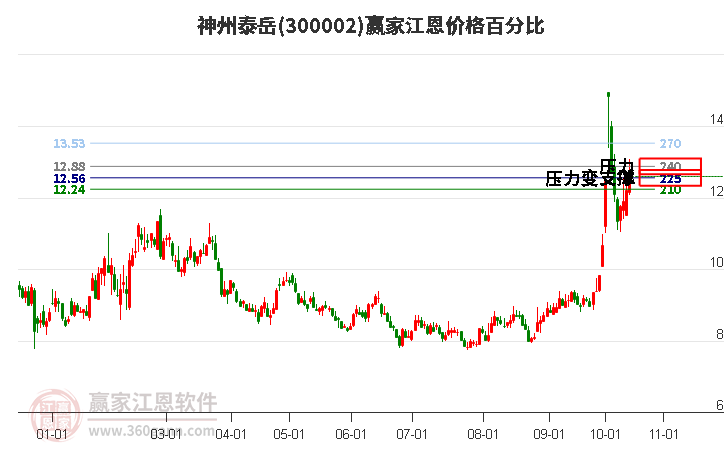 300002神州泰岳江恩价格百分比工具