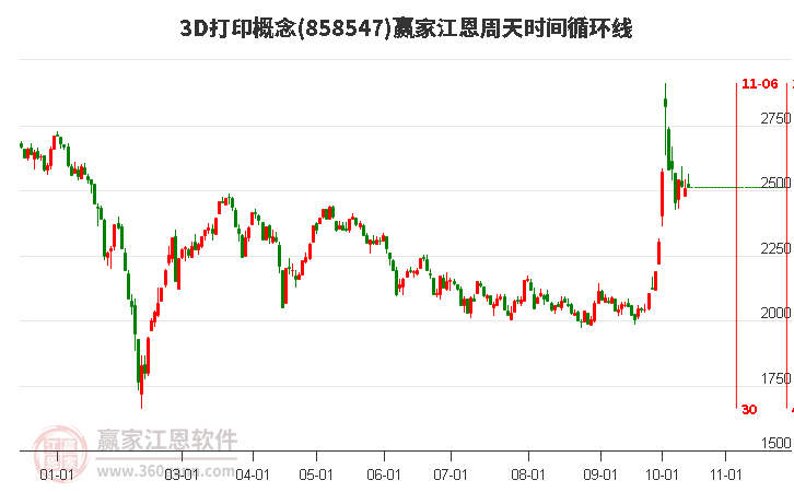 3D打印概念江恩周天时间循环线工具