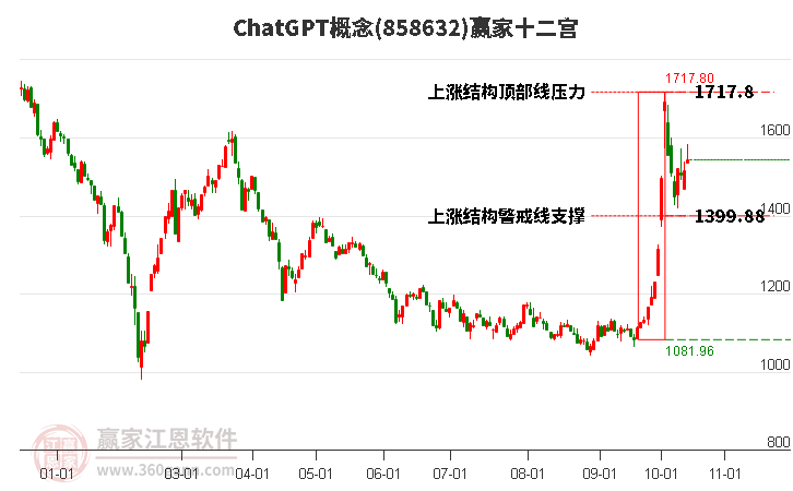 858632ChatGPT赢家十二宫工具