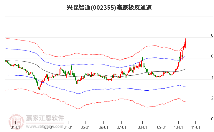 002355兴民智通赢家极反通道工具