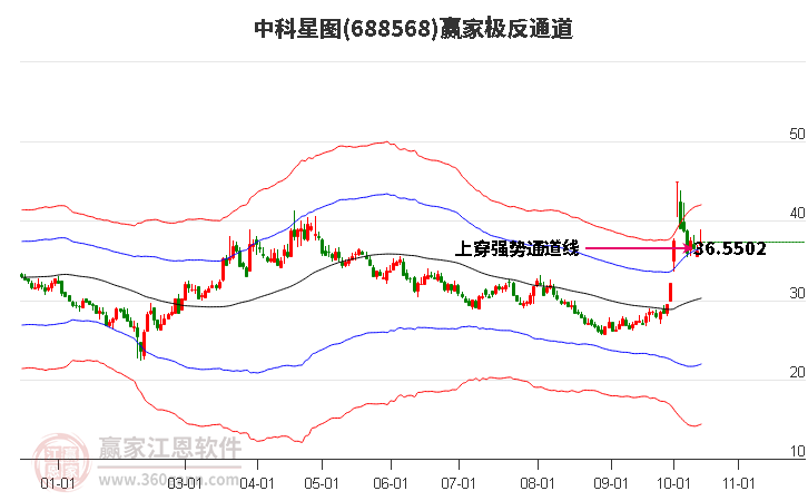 688568中科星图赢家极反通道工具