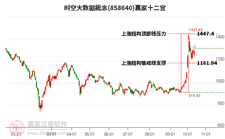 858640時空大數(shù)據(jù)贏家十二宮工具