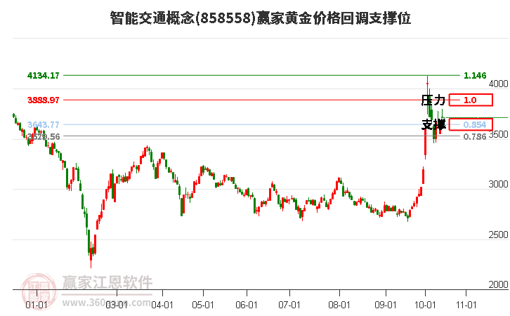 智能交通概念黄金价格回调支撑位工具