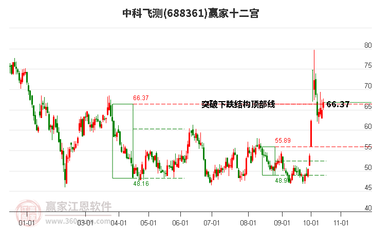 688361中科飛測(cè)贏家十二宮工具
