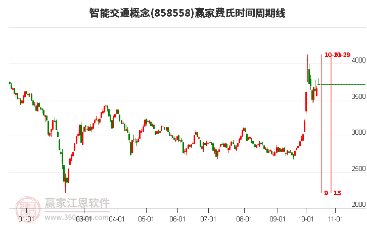 智能交通概念费氏时间周期线工具