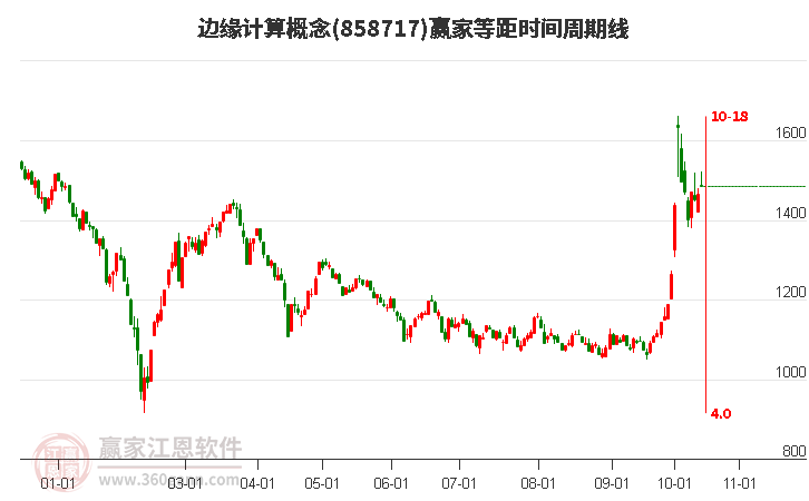 边缘计算概念等距时间周期线工具