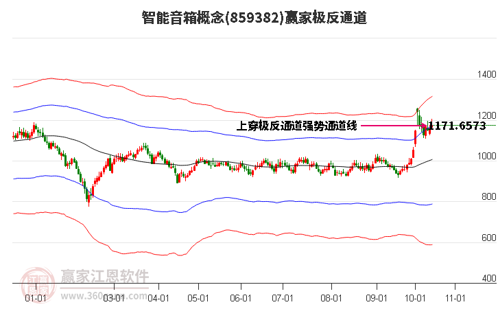 859382智能音箱赢家极反通道工具