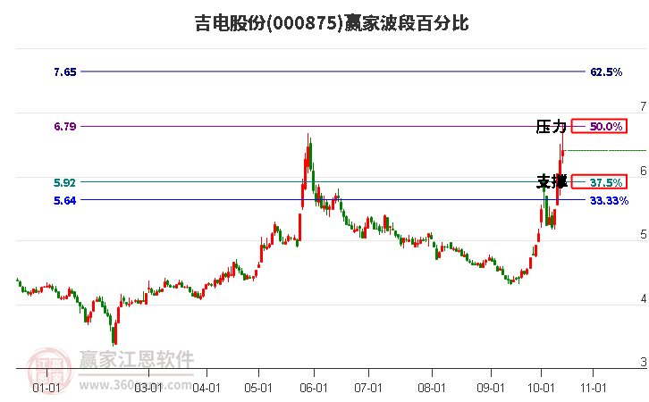 000875吉电股份赢家波段百分比工具