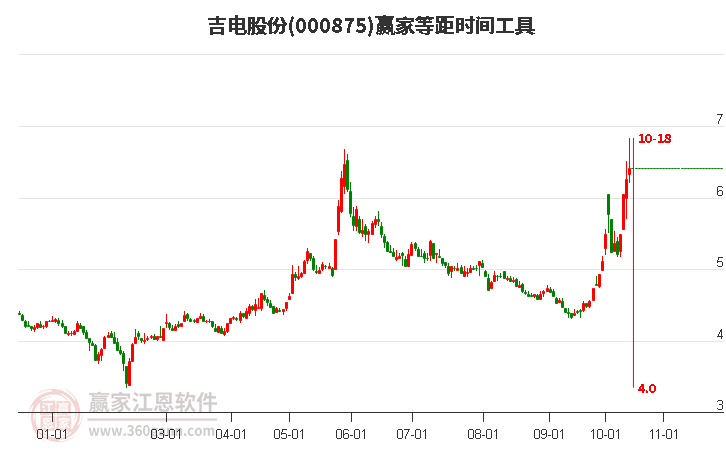 000875吉电股份赢家等距时间周期线工具