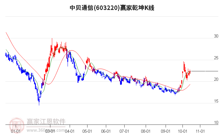 603220中贝通信赢家乾坤K线工具