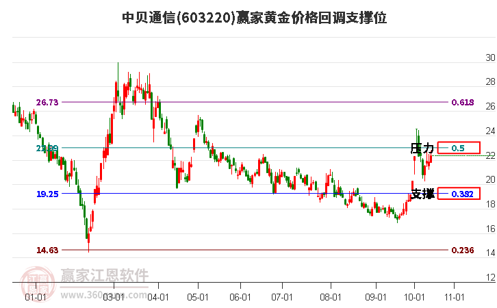 603220中贝通信黄金价格回调支撑位工具