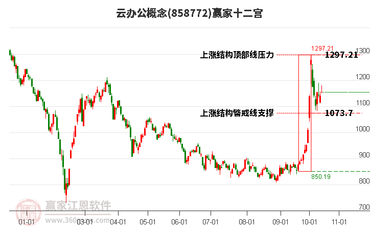 858772云办公赢家十二宫工具