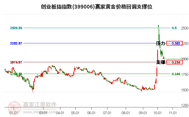 创业板指