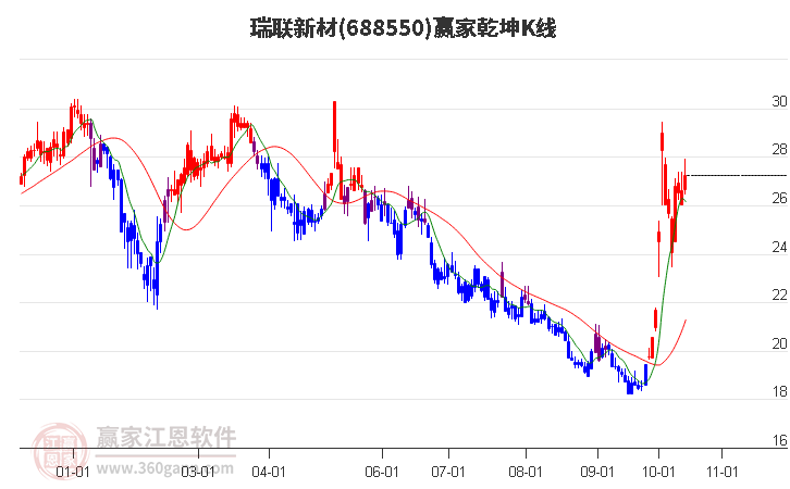 688550瑞联新材赢家乾坤K线工具