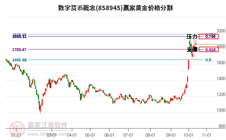 数字货币概念黄金价格分割工具