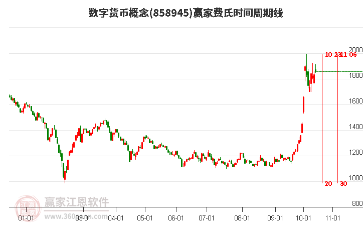 数字货币概念费氏时间周期线工具