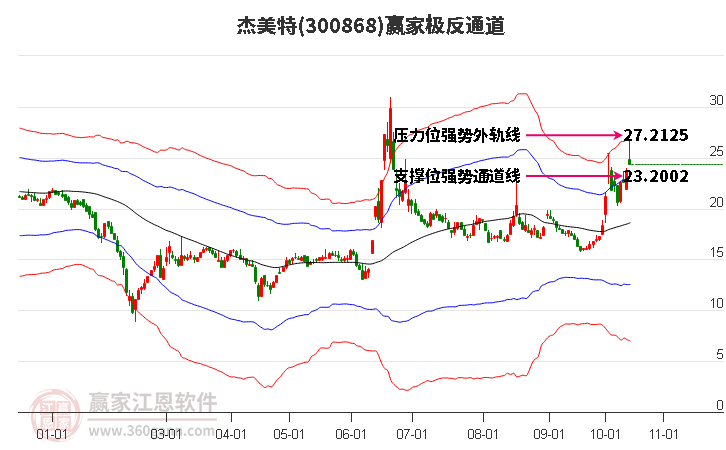 300868杰美特赢家极反通道工具