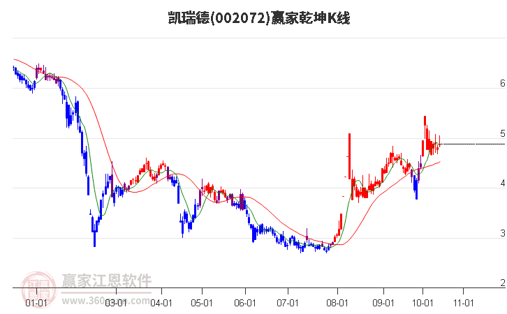 002072凯瑞德赢家乾坤K线工具