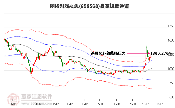 858568网络游戏赢家极反通道工具