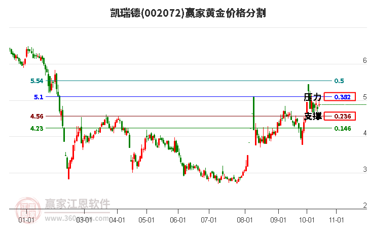 002072凯瑞德黄金价格分割工具