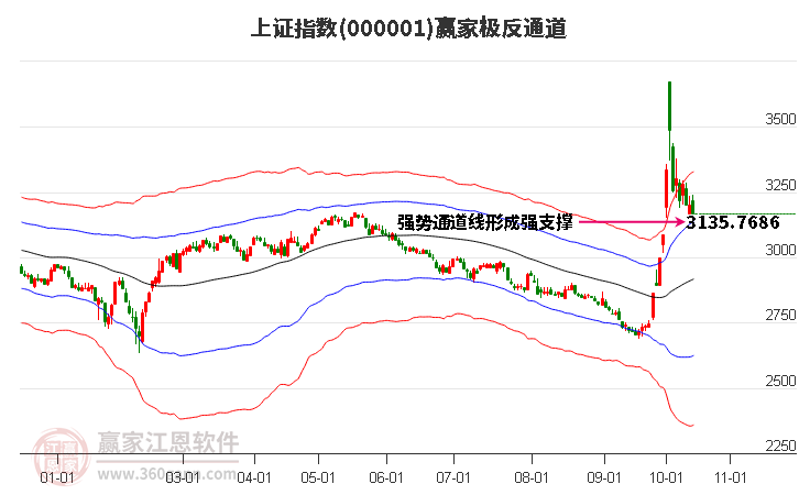 沪指赢家极反通道工具