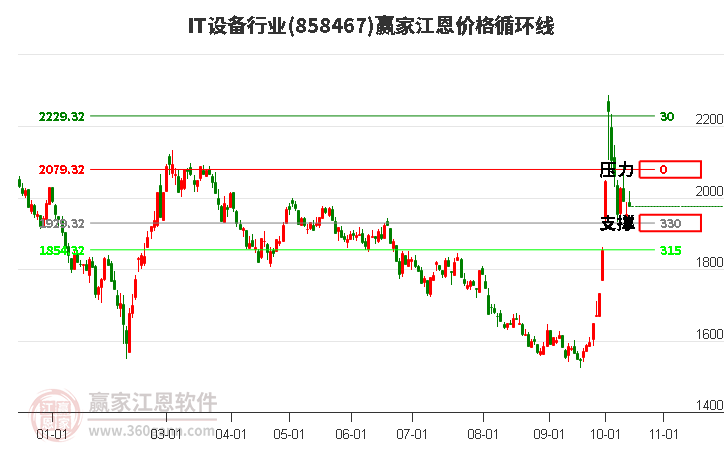 IT设备行业江恩价格循环线工具